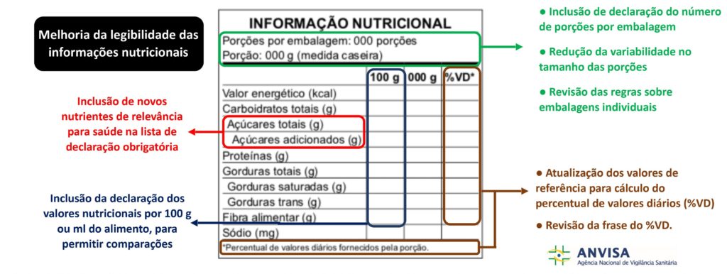 mudanças da tabela nutricional propostas pela anvisa