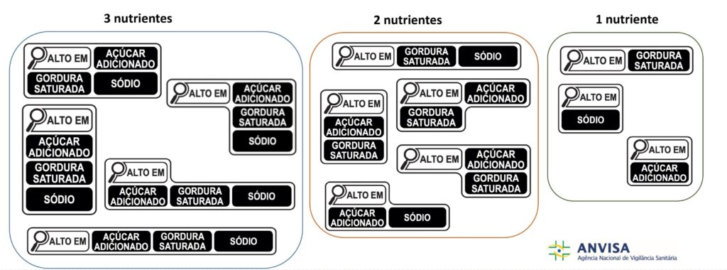 modelo de rotulagem nutricional frontal proposto pela ANVISA