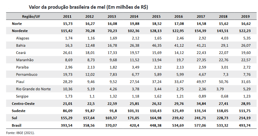 Imagem ilustrativa contendo gráfico sobre a realidade da Apicultura Brasileira provenientes do Instituto Brasileiro de Geografia e Estatística (IBGE) em pesquisa realizada em 2021;  