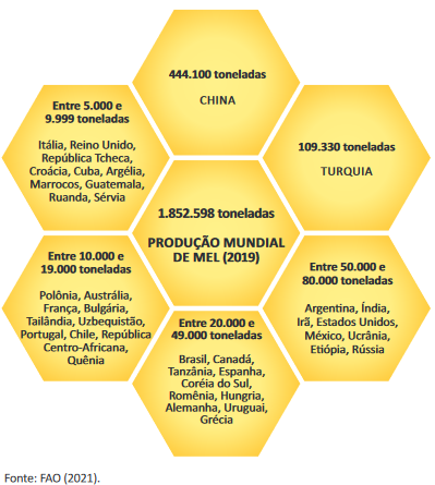 Imagem de ilustração contendo gráficos a respeito da Apicultura Brasileira e Internacional, são exibidos dados a respeito dos maiores produtores e exportadores mundiais