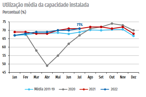 Infográfico apresentando dados a respeito da Utilização da Capacidade Industrial Instalada no Brasil até julho de 2022, produzido pela Agência de Notícias da Industria. 
