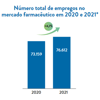 Gráfico apresentando os dados do CAGED 2022 referentes ao número total de empregados no mercado farmacêutico em 2020 (73.159) e 2022 (76.612), em uma variação positiva de 4,7%.