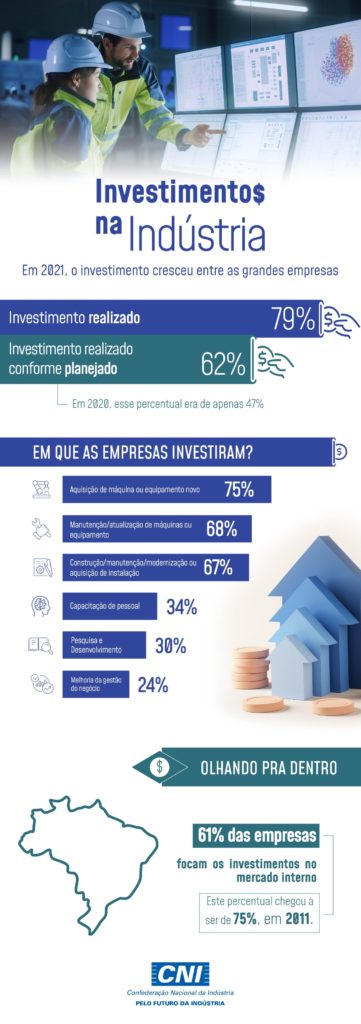 Infográfico apresentando dados a respeito do processo de investimento e transformação industrial brasileira em 2021-22, produzido pela Agência de Notícias da Industria