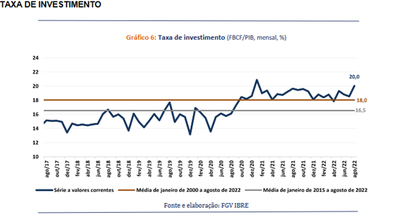 Índices de investimento brasileiro em uma representação dos dados a respeito de comércio exterior apresentados ao longo da matéria