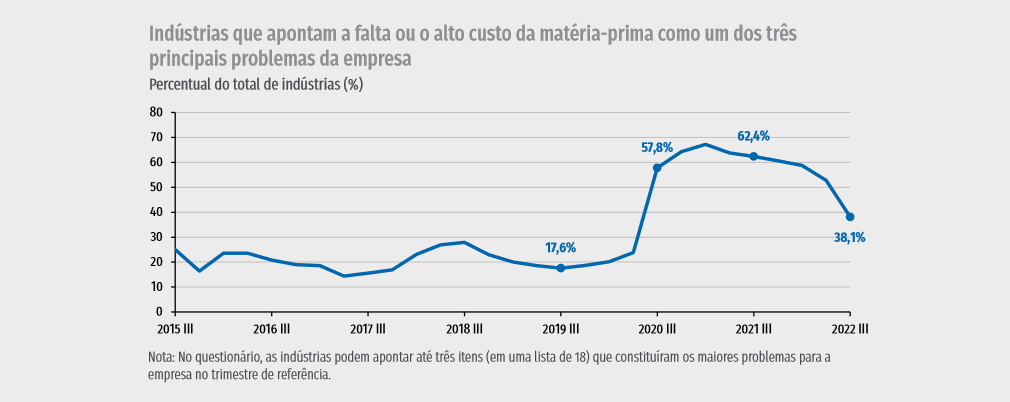 Gráfico com os índices econômicos trimestrais em relação ao impacto dos custos da matéria-prima para a indústria brasileira. 