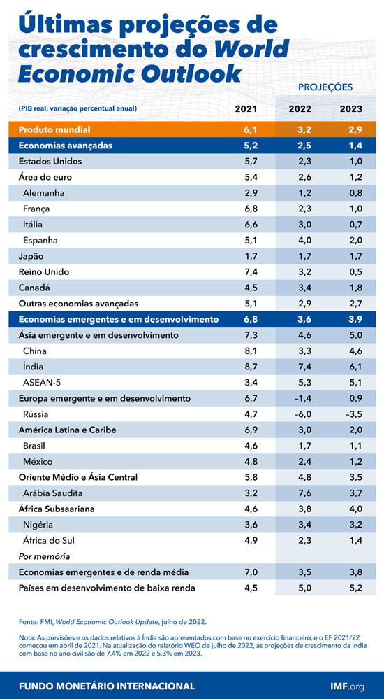 O Relatório de Crescimento Global, produzido pelo Fundo Monetário Internacional, é um dos principais estudos de análise econômica a nível global. O índice contém previsões econômicas para 2023 e 2022. 