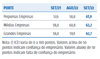 Dados do Índice de Confiança Empresarial de setembro com registros dos diferentes níveis de confiança de acordo com o padrão de produtividade e tamanho das empresas brasileiras. 