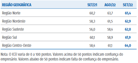 Dados do Índice de Confiança Empresarial Industrial de setembro com registros dos diferentes níveis de confiança de acordo com a região geográfica brasileira. 