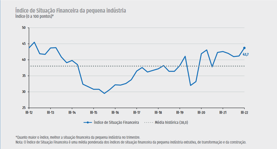 Análise dos índices econômicos da pequena indústria de setembro de 2022, apresentados pelo IBRE-FGV para o final do ano.