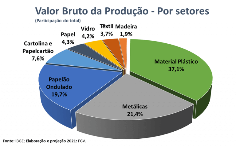 Gráficos com dados sobre a Cadeia de Consumo de Embalagens nacional, exibindo informações do Valor Bruto de Produção e das Taxas de Empregos formais no setor. Ilustrando informações sobre o processo de inovação de embalagens brasileiro.
