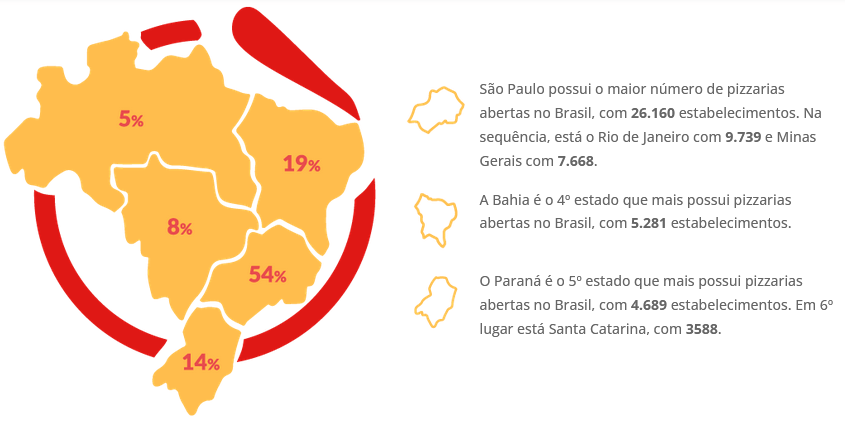 Infográfico produzido pela APUBRA com dados sobre o consumo de pizzas, de acordo com a divisão regional brasileira: 5% no Norte, 19% no Nordeste, 8% no Centro-Oeste, 54% no Sudeste e 14% no Sul. Demonstrando oportunidades para a expansão produtiva e, consequentemente, da automatização no segmento.