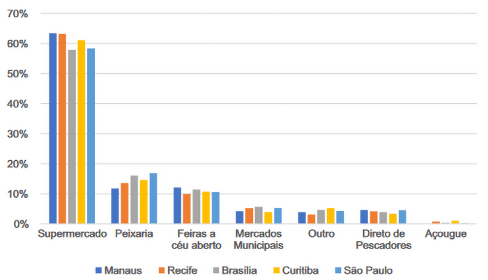 Gráfico da Embrapa com a análise dos principais canais de vendas de peixes no país – segundo dados de Manaus, Recife, Brasília, Curitiba e São Paulo. Em ordem de prioridade: Supermercados (61%); Peixarias (15%); Feiras a céu aberto (11%).