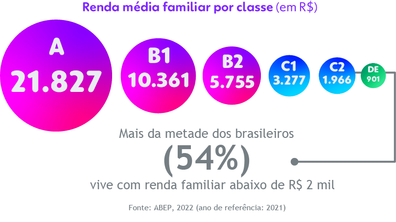 Infográfico desenvolvimento pelo Portal Globo para o Panorama das Classes ABCDE; registrando dados de renda média familiar por classe, sendo R$ 21.827,00 para a classe A, R$ 10.361,00 para a B1, R$ 5.755,00 para a B2, R$ 3.277,00 para a C1, R$ 1.966,00 para a C2 e R$ 901,00 para a classe DE