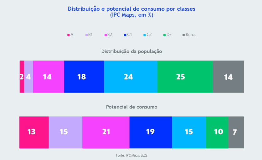 Infográfico desenvolvimento pelo Portal Globo para o Panorama das Classes ABCDE; registrando o maior potencial de consumo entre as classes B2 (21%) e C1 (19%), e a maior distribuição da população entre as classes DE (25%) e C1 (24%).