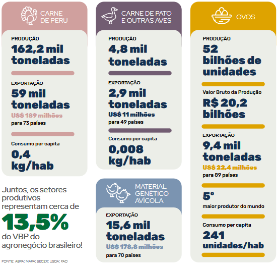 Dados gerais da Avicultura Brasileira, segundo o Relatório Anual 2023, desenvolvido pela Associação Brasileira de Proteína Animal.
