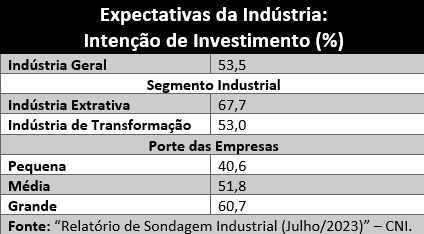 Tabela com os índices de intenção de investimento da indústria brasileira, conforme apurado pelo Relatório de Sondagem Industrial da Confederação Nacional da Indústria em julho de 2023. Ilustrando a capacidade de inovação do Brasil.