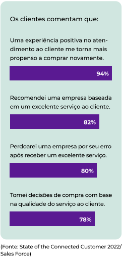 Gráfico do estudo “State of the Connected Customeer 2022” da Sales Force.