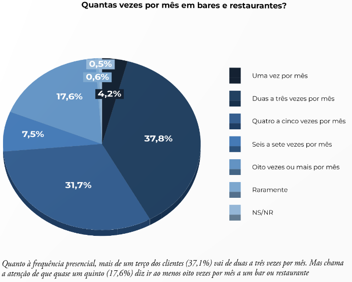 Infográfico representando a frequência com que as pessoas consomem em bares e restaurantes mensalmente.