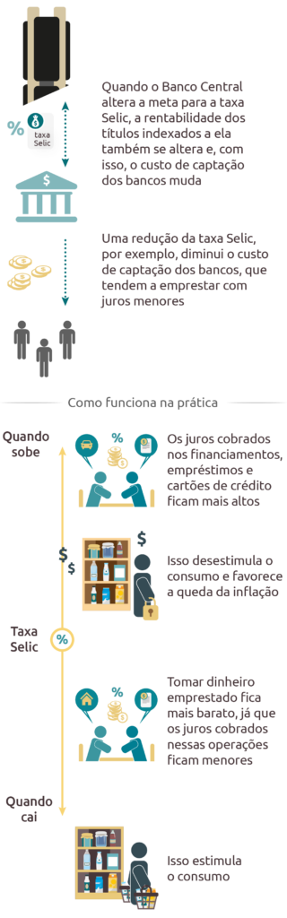 Foto de um infográfico do Banco Central do Brasil explicando o funcionamento da Taxa Selic.